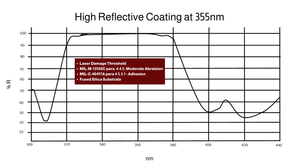 coating data sheet for high reflective coating at 355nm