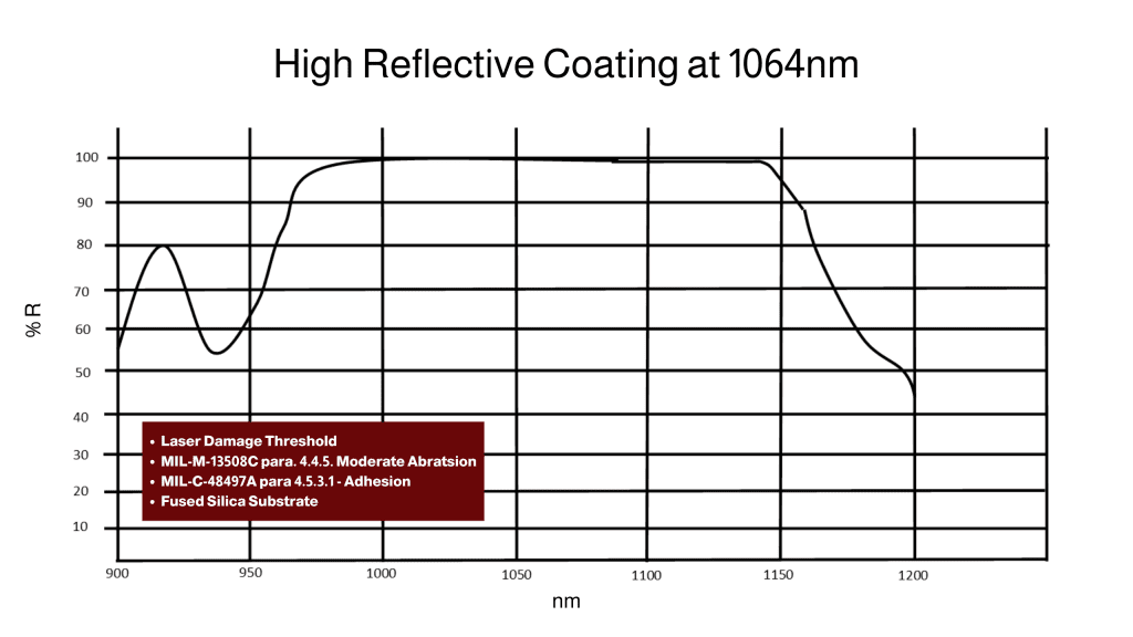 Coating Data Sheet for highly reflective coating at 1064nm