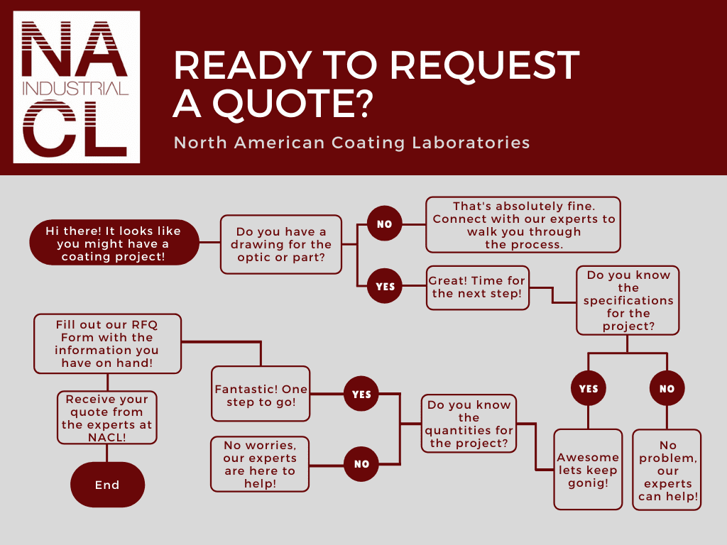 quote request map for north american coating laboratories