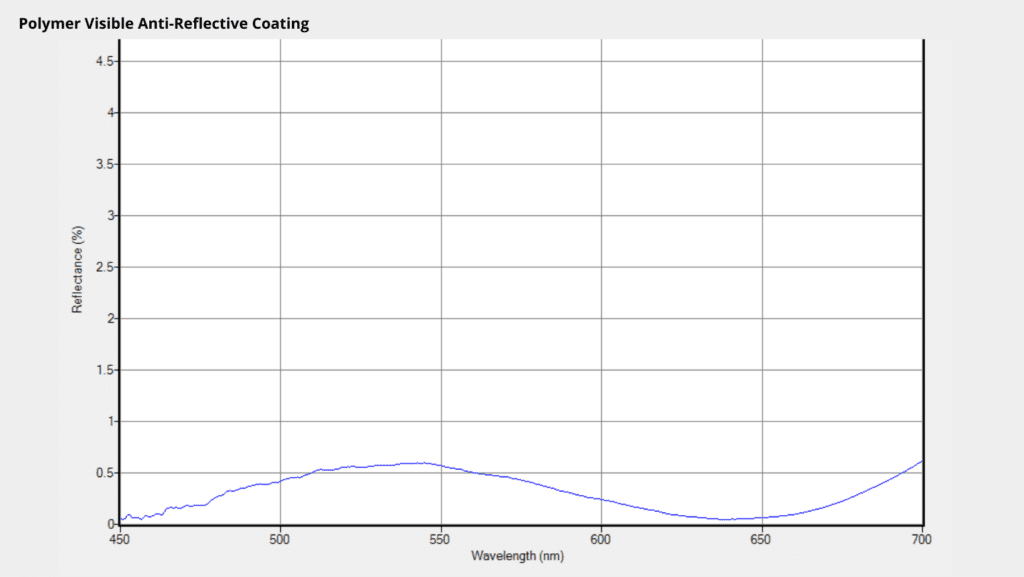 Polymer Visible Anti-Reflective Coating