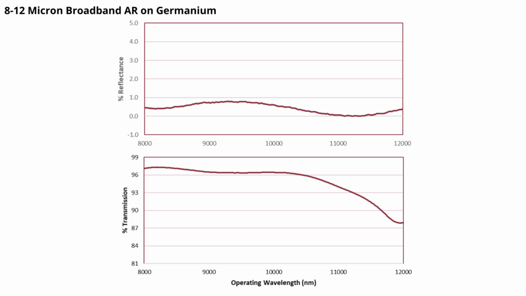 Reflectance and Transmission 8-12 microns on Germanium