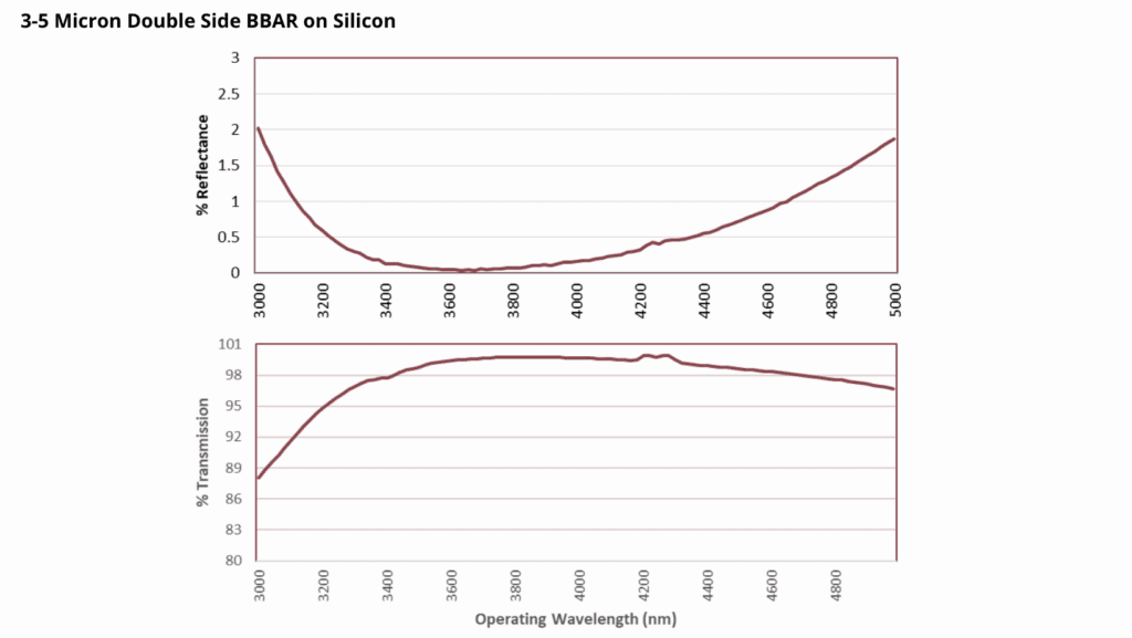 Transmission and Reflectance 3-5 silicon