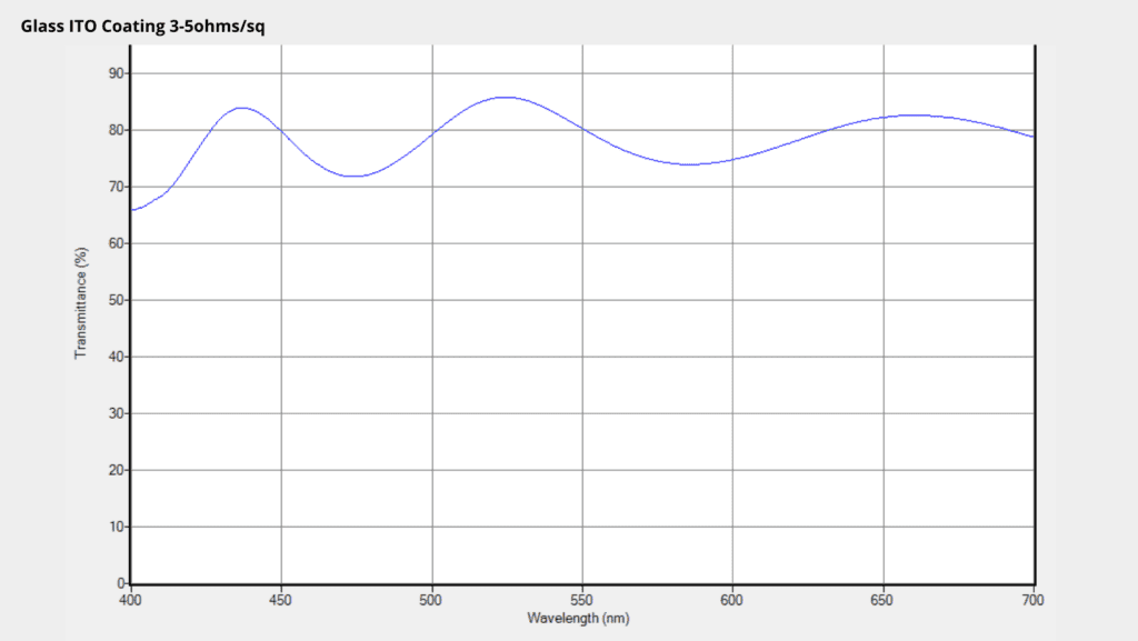 Glass ITO spectral performance