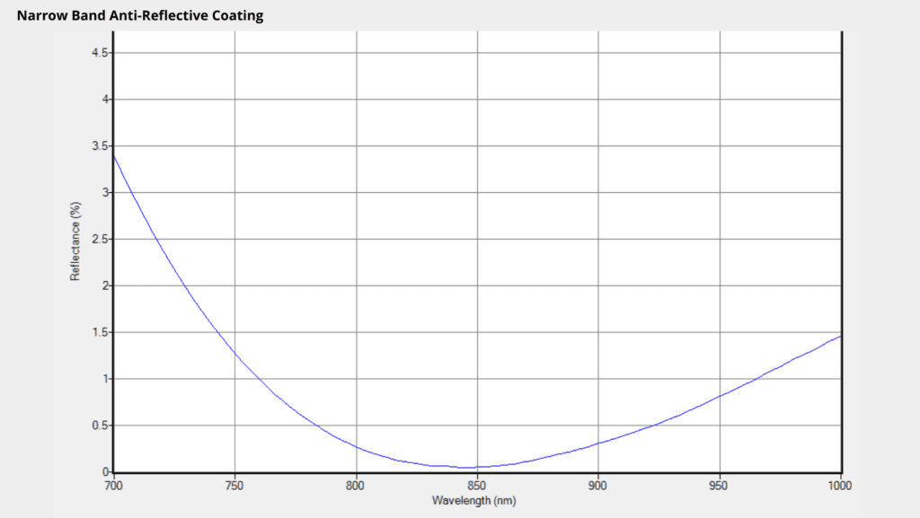 Narrowband Anti-Reflective Coating