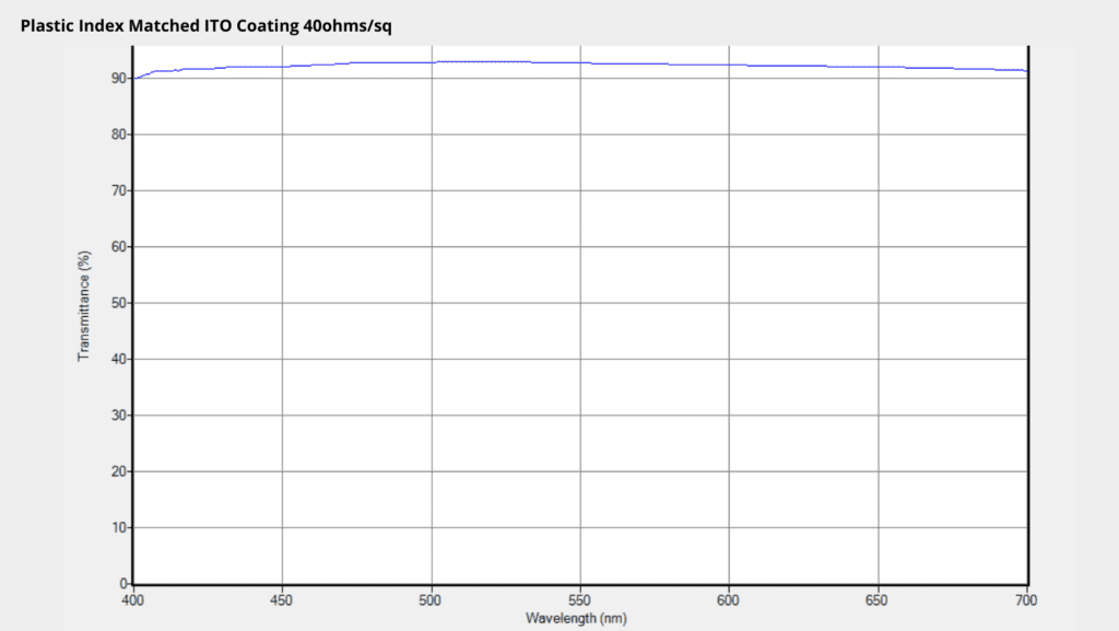 Graph for plastic IMITO