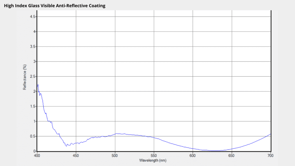 High Index Glass Visible Anti-Reflective Coating