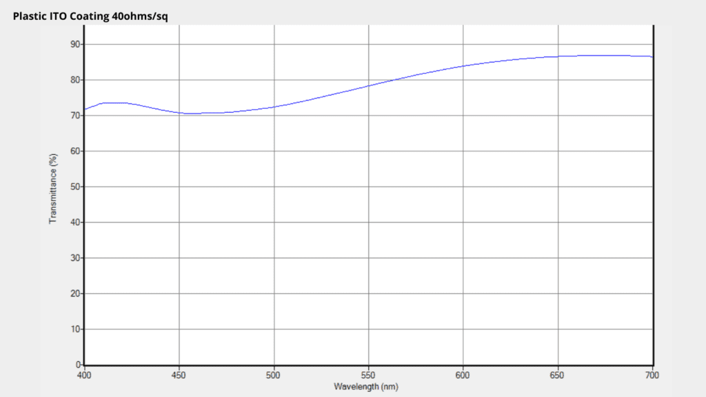 Plastic Substrate with ITO