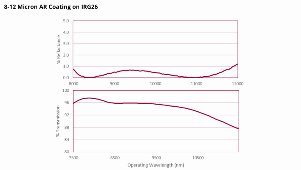 Transmission and reflectance for 2 side AR on IRG26