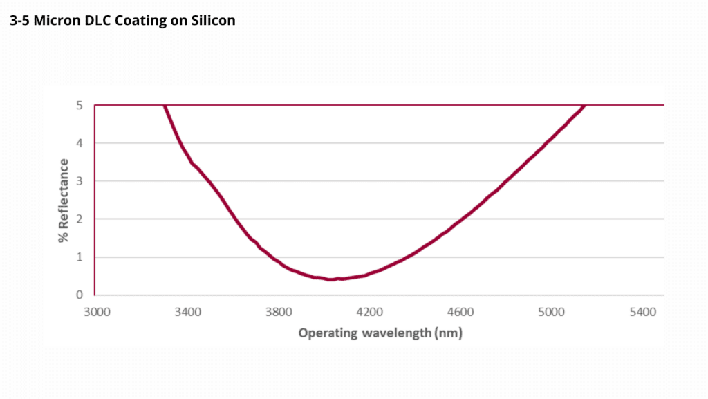 One side DLC on Silicon for 3-5 Micron