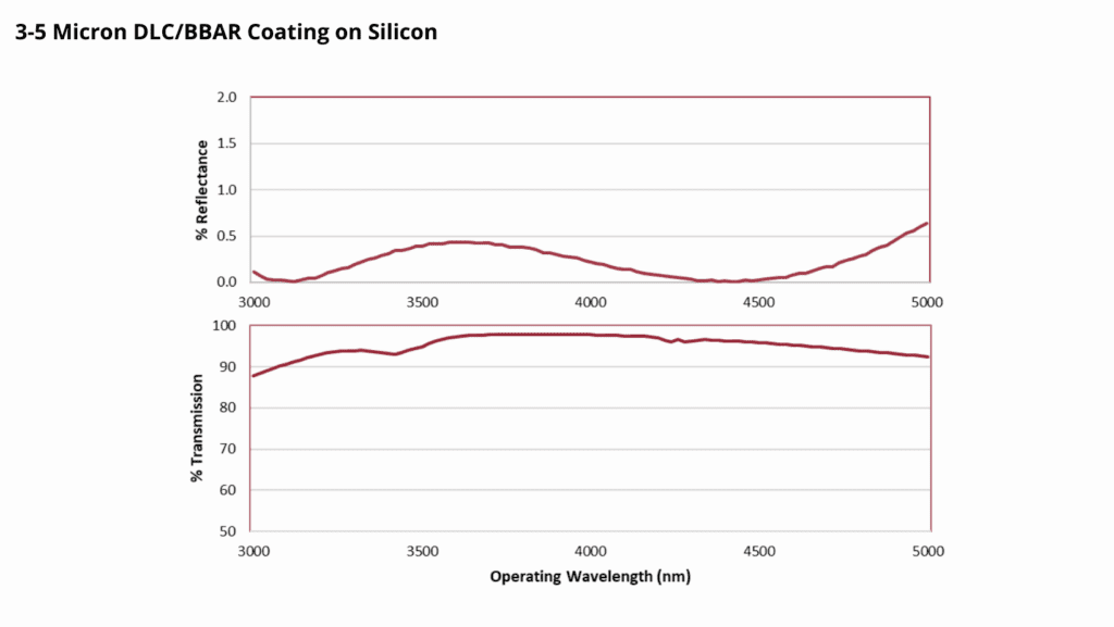 Transmission and Reflectance for DLC/BBAR on Silicon 3-5 microns